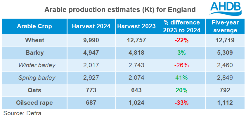 Arable production estimates for England72